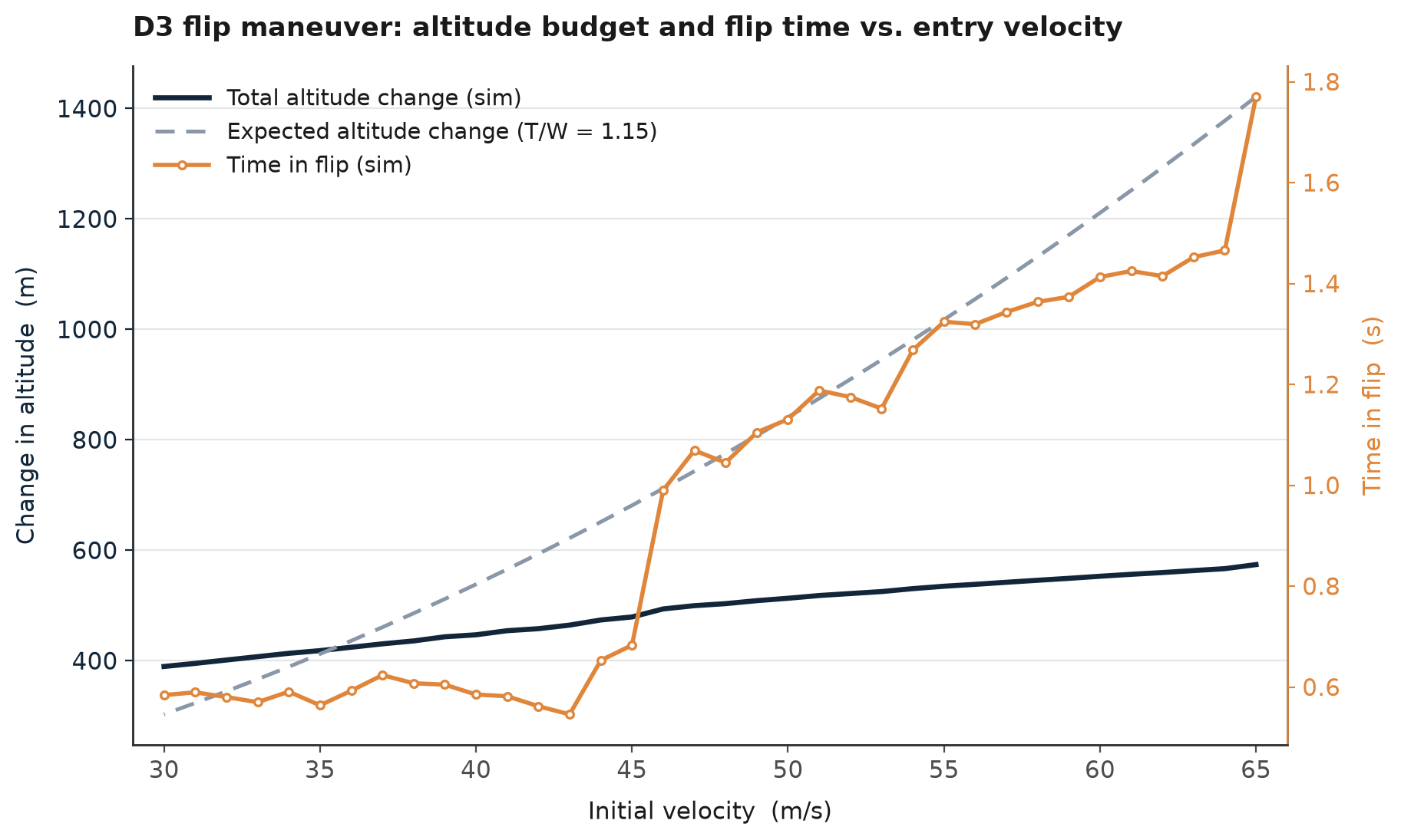 Change in Altitude vs. Entry Velocity for Daedalus 3